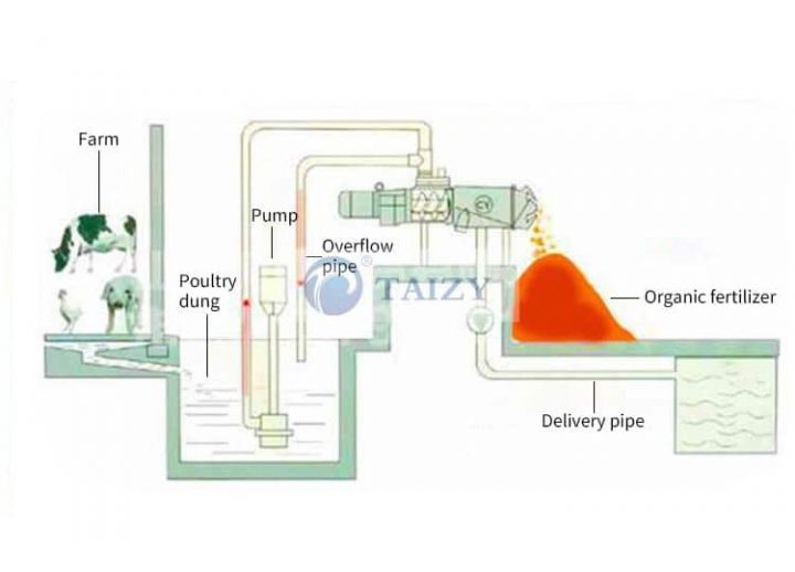 Working Principle Of The Fecal Dehydrator